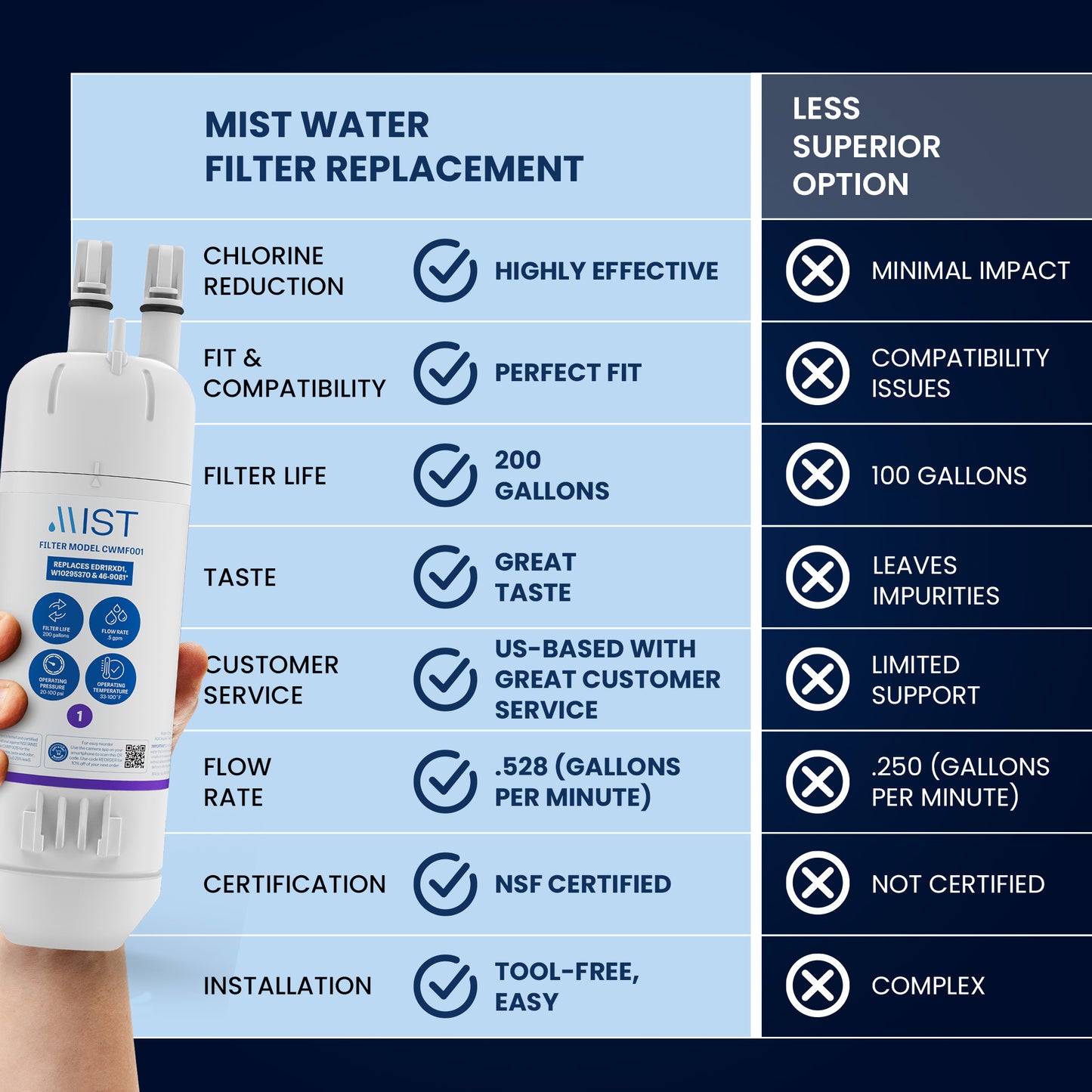 Mist EDR1RXD1 Water Filter Replacement